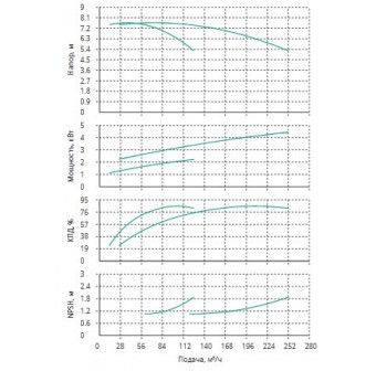 Установка Wilo CO 2 BL 80/160-2.2/4/SK-FFS-R-CS