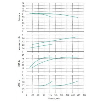 Установка Wilo CO 2 BL 80/170-3/4/SK-FFS-R-CS