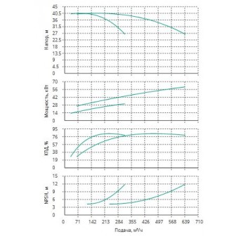 Установка Wilo CO 2 BL 80/170-30/2/SK-FFS-R-CS