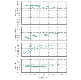Установка Wilo CO 3 BL 32/150-0.37/4/SK-FFS-R-CS