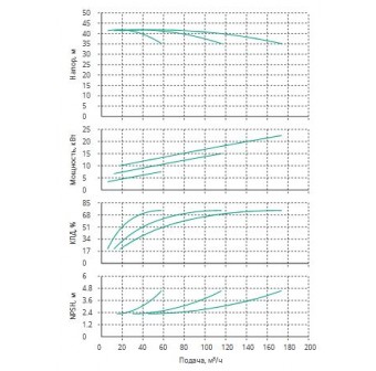 Установка Wilo CO 3 BL 40/170-7.5/2/SK-FFS-R-CS