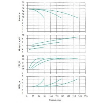 Установка Wilo CO 3 BL 50/110-3/2/SK-FFS-R-CS
