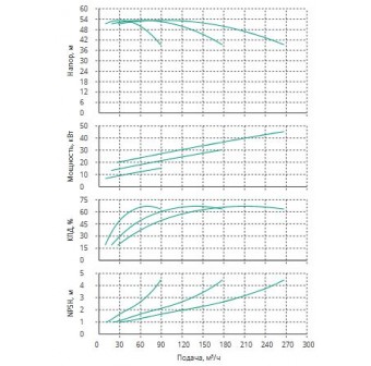 Установка Wilo CO 3 BL 50/200-15/2/SK-FFS-R-CS