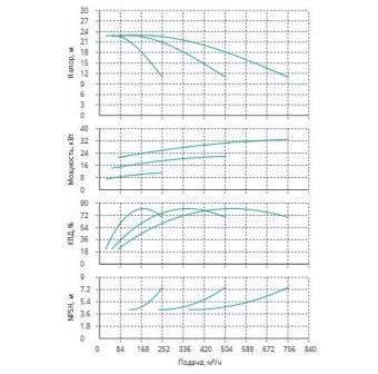 Установка Wilo CO 3 BL 80/145-11/2/SK-FFS-R-CS