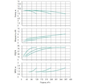 Установка Wilo CO 3 BL 80/170-3/4/SK-FFS-R-CS