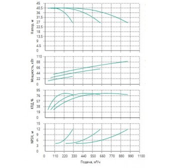 Установка Wilo CO 3 BL 80/170-30/2/SK-FFS-R-CS