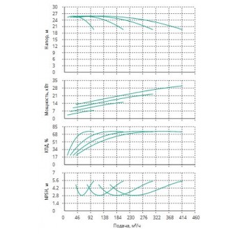 Установка Wilo CO 4 BL 65/265-7.5/4/SK-FFS-R-CS