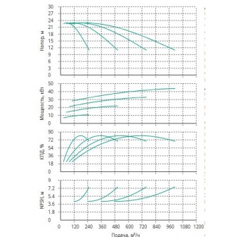 Установка Wilo CO 4 BL 80/145-11/2/SK-FFS-R-CS
