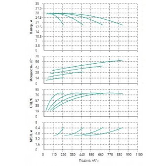 Установка Wilo CO 4 BL 80/150-15/2/SK-FFS-R-CS