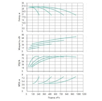 Установка Wilo CO 4 BL 80/160-18.5/2/SK-FFS-R-CS