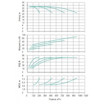 Установка Wilo CO 4 BL 80/165-22/2/SK-FFS-R-CS