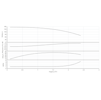 Насос HELIX V 127-1/25/E/KS/400-50-N