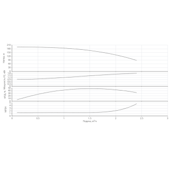 Насос HELIX V 133-1/25/E/KS/400-50-N