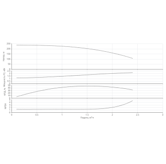 Насос HELIX V 136-1/25/E/KS/400-50-N
