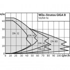 Wilo Stratos GIGA B 50/1-8/0,6-R1 Высокоэффективный блочный насос с электронно-коммутируемым двигателем