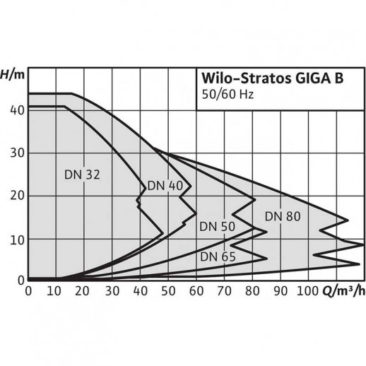Wilo Stratos GIGA B 32/1-25/1,6-R1 Высокоэффективный блочный насос с электронно-коммутируемым двигателем