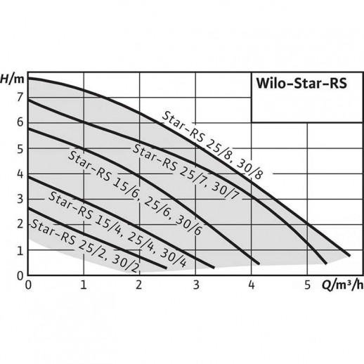 Wilo Star-RS 25/2 Циркуляционный насос с мокрым ротором