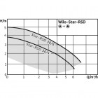 Wilo Star-RSD 30/6 Сдвоенный насос с мокрым ротором