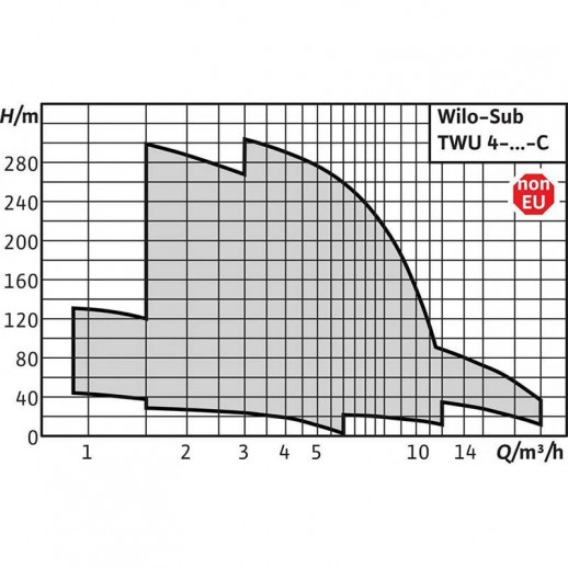 Sub TWU4.08-05-EM-C (1~230 V, 50 ?ц)