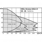 Wilo Stratos GIGA-D 65/1-21/2,3 Высокоэффективный сдвоенный линейный насос