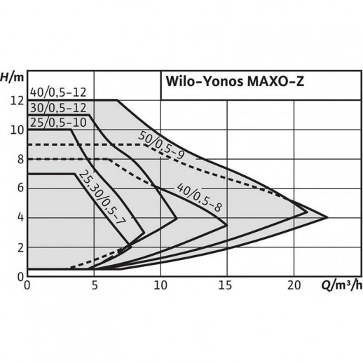 Yonos MAXO-Z 40/0,5-12