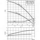 Wilo VeroLine-IPH-W 32/125-0,18/4 Одноступенчатый центробежный насос с сухим ротором