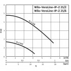 Wilo Inline VeroLine IP-Z 25/2 EM Одноступенчатый центробежный насос с сухим ротором
