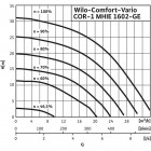 Comfort-Vario COR-1 MHIE 1602-GE (3~400 ¬, 50/60 ?ц)