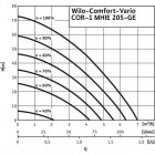 Comfort-Vario COR-1 MHIE 205-GE (3~400 ¬, 50/60 ?ц)