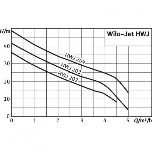 Jet HWJ 50 L 202 (1~230 ¬)