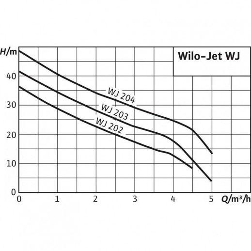 Jet WJ 202 X (1~230 ¬)