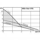 Wilo Star-STG 15/4 Циркуляционный насос с мокрым ротором