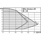 Wilo Stratos-ZD 32/1-12 Сдвоенный насос с мокрым ротором с электронным регулированием
