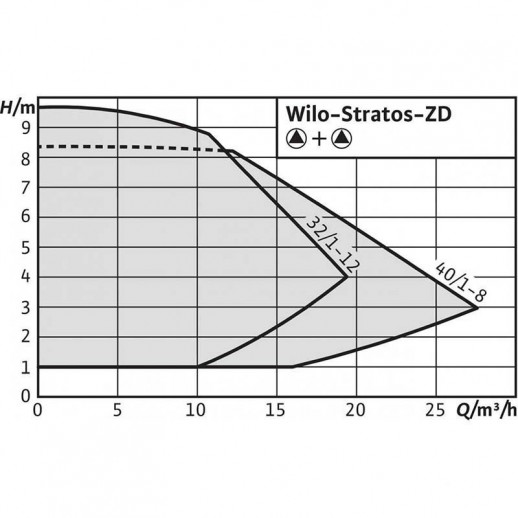 Wilo Stratos-ZD 40/1-8 Сдвоенный насос с мокрым ротором с электронным регулированием
