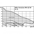 Wilo VeroLine-IPH-W 32/125-0,18/4 Одноступенчатый центробежный насос с сухим ротором