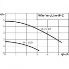 Wilo Inline VeroLine IP-Z 25/2 DM Одноступенчатый центробежный насос с сухим ротором