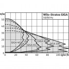 Wilo Stratos GIGA 65/1-8/0,6-R1 Высокоэффективный линейный насос с электронно-коммутируемым двигателем