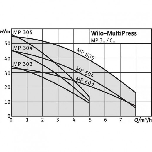 MultiPress MP 604 IE3 (3~230/400 ¬)