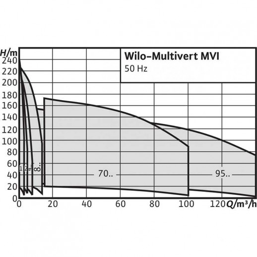 Multivert MVI 7001-3/16/E/3-400-50-2
