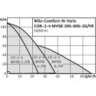 Comfort-N-Vario COR-2 MVISE 406/VR