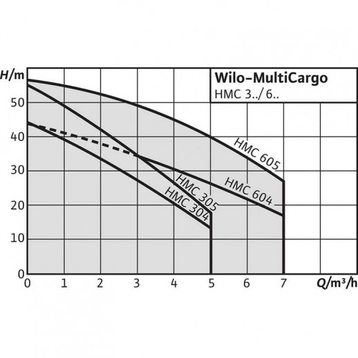 MultiCargo HMC 305 (3~230/400 ¬)