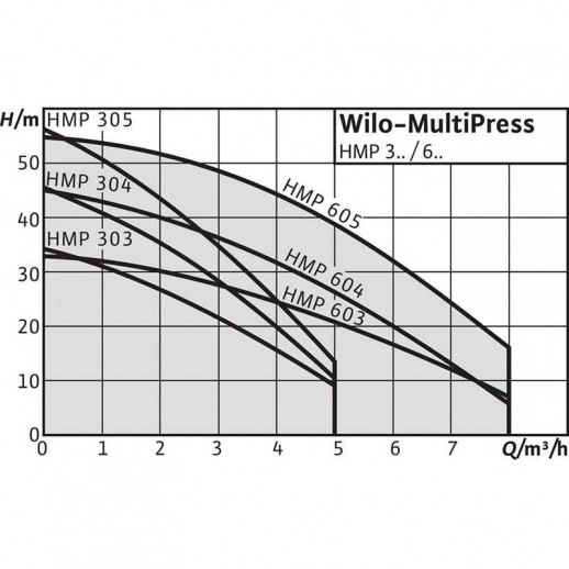 MultiPress HMP 305
