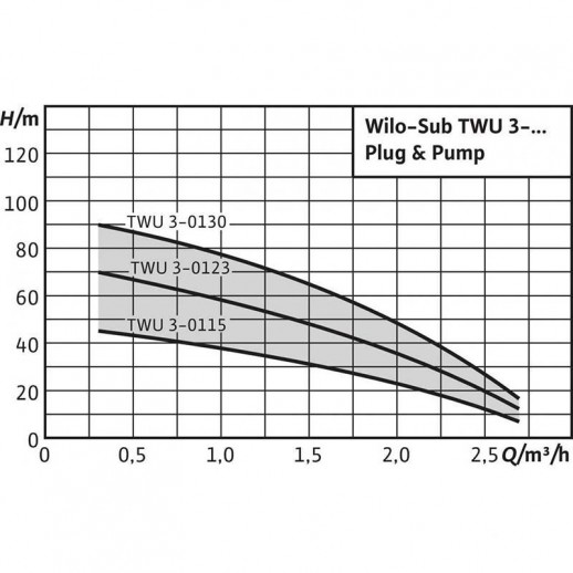 Sub TWU 3-0123-Plug&amp;amp;Pump/FC (1~230 V, 50 ?ц)
