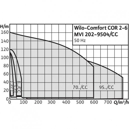 Comfort CO-2 MVI 7002/CC