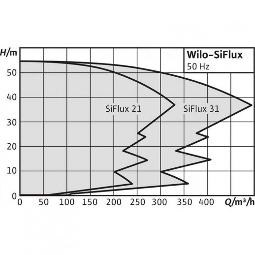 SiFlux 31-IP-E 40/120-1,5/2-SC-16-T4