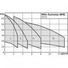Economy MHIL 102 (3~400 ¬)