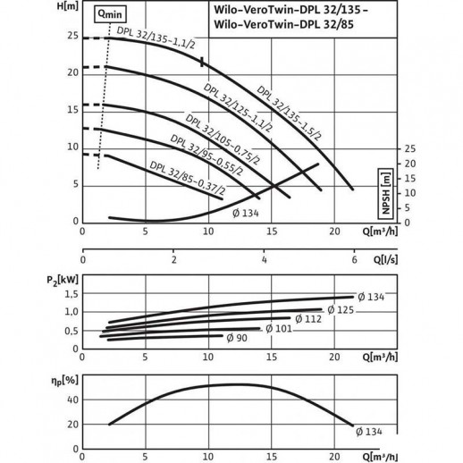 Wilo VeroTwin-DPL 32/95-0,55/2 Линейный сдвоенный насос с двумя одноступенчатыми центробежными насосами с сухим ротором
