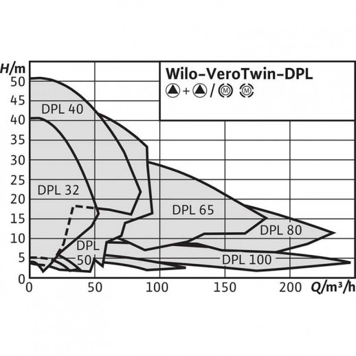 Wilo VeroTwin-DPL 32/105-0,12/4 арт. 2150372 Линейный сдвоенный насос с двумя одноступенчатыми центробежными насосами с сухим ротором