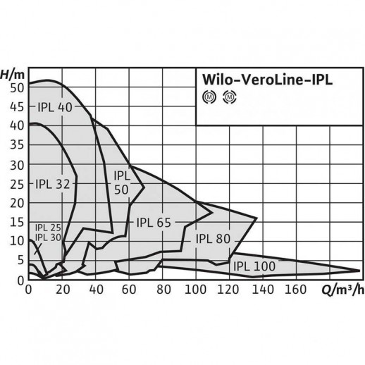 VeroLine-IPL 40/80-0.09/4