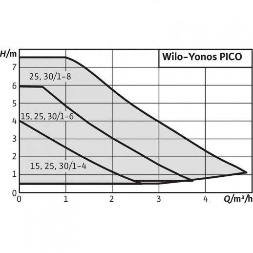 Wilo Yonos PICO 15/1-4 Высокоэффективный насос Wilo-Yonos PICO с электронной системой регулирования